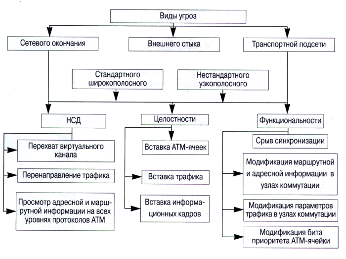Анализ защищенности сетей АТМ. analiz zashishennosti setei atm 4