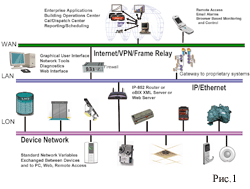 LON-LAN-WAN. Open control systems and convergence of data networks. lon lan wan otkritie sistemi upravleniya i konvergenciya