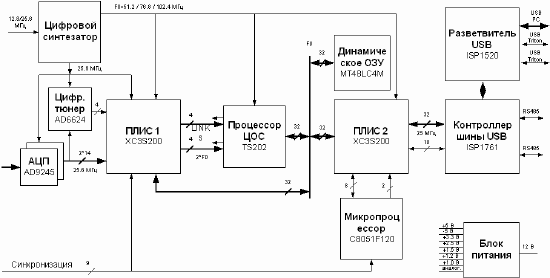 Построение многофункциональных систем радио мониторинга на основе семейства малогабаритных цифровых радиоприемныхустройств и модулей..