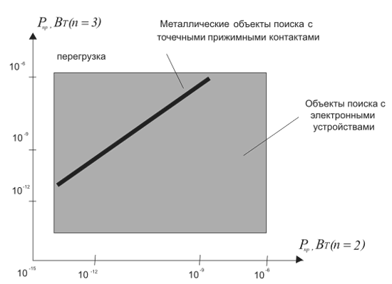 Возможности новых магнитометрических средств обнаружения для охраны гражданских и военных объектов..