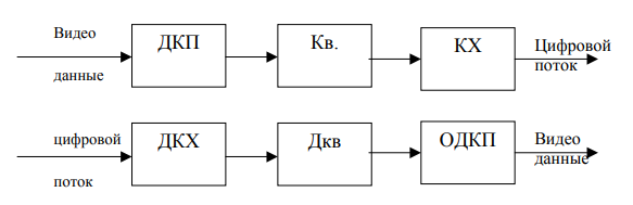 Схема 3. Упрощенная структурная схема алгоритма внутрикадрового кодирования и декодирования на основе ДКП