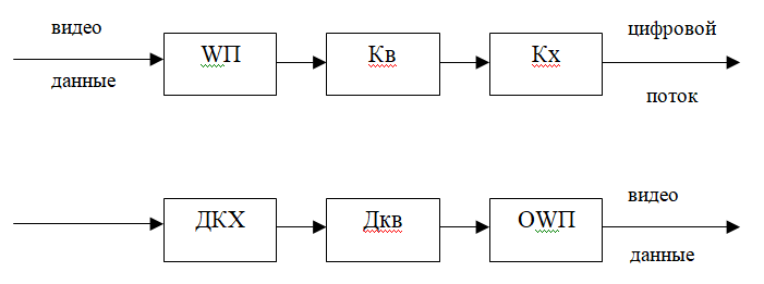 Схема 5 Структурная схема алгоритма внутрикадрового сжатия на основе W-преобразования 