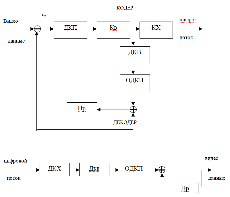 Схема 7. Упрощенная структурная схема алгоритма межкадрового кодирования и декодирования.
