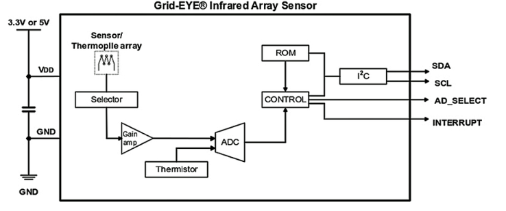 Рис. 1: Здесь показана базовая блок-схема основных внутренних компонентов датчика Grid-EYE.