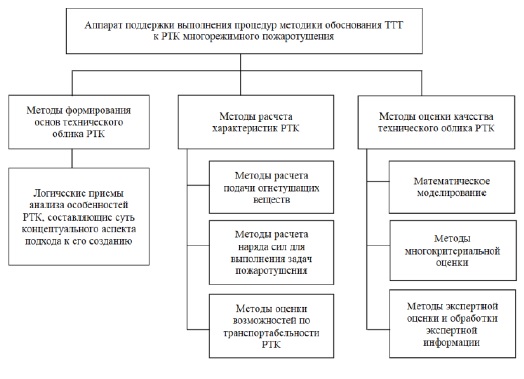 Рис. 7. Схема аппарата поддержки выполнения процедур обоснованияТТТ к РТК-ПМ