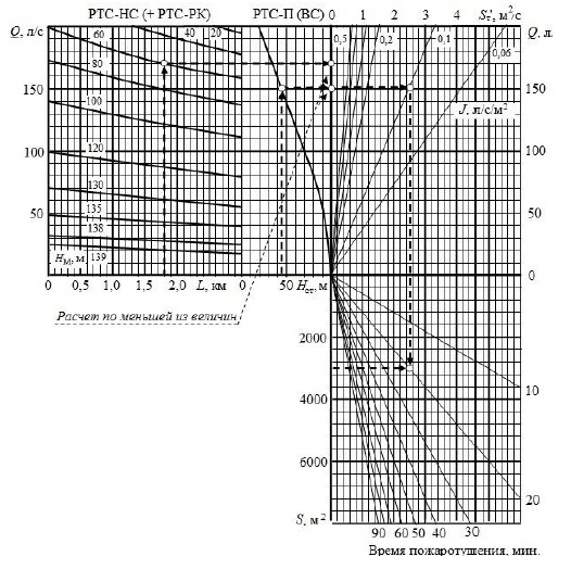 Рис. 4. Номограмма оценки возможностей комплекса РТК-ПМ