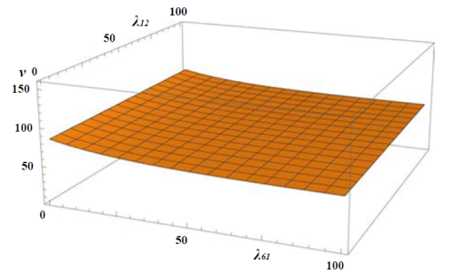 Рис. 10. Зависимость числа обусловленности матрицы B в форме спектральной нормы от варьируемых λ12 и λ61 применительно к SIT2