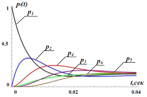 Рис. 11. Результаты расчета зависимости вероятностей состояний от времени для значений интенсивностей событий соответствующие ситуации SIT2