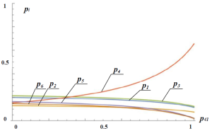 Рис. 12. Результаты расчета зависимости вероятностей состояний от переходной вероятности p41 для значений интенсивностей событий, соответствующих ситуации SIT2