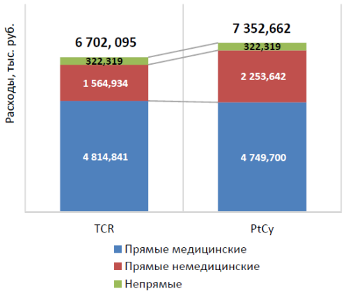Рис. 1. Сравнение общих затрат по статьям расходовна одного пациента за 1 год курации согласно моделям TCR vs PtCy, тыс. руб. 