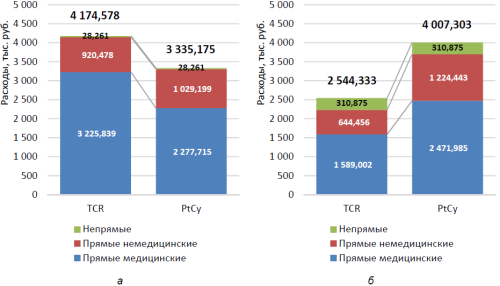 Рис. 2. Сравнение затрат по типам расходов на одного пациента до 30-х суток (а) и после 30-х суток (б)после ТГСК согласно моделям TCR vs PtCy, тыс. руб. 