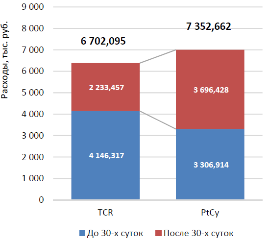 Рис. 3. Сравнение общих затрат на одного пациента по этапам курации согласно моделям TCR vs PtCy, тыс. руб.