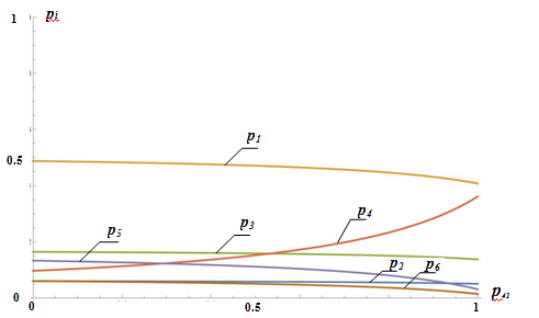 Рис. 8. Результаты расчета зависимости вероятностей состояний от переходной вероятности p41 для значений интенсивностей событий, соответствующих ситуации SIT1