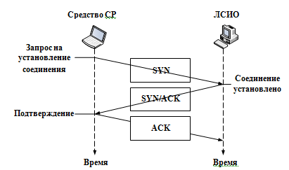 Рис. 3. Иллюстрация последовательности установки TCP-соединения