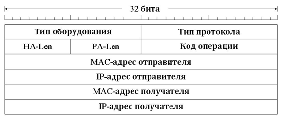 Рис. 1. Структура ARP-пакета