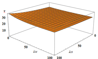Рис. 6. Зависимость числа обусловленности матрицы B в форме спектральной нормы от варьируемых λ23 и λ24 применительно к SIT1