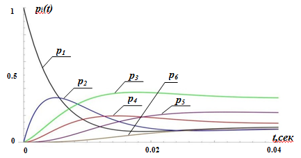 Рис. 7. Результаты расчета зависимости вероятностей состояний от времени для значений интенсивностей событий соответствующие ситуации SIT1